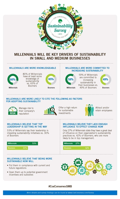 Millennials Will Be Key Drivers of Sustainability in Small and Medium Businesses