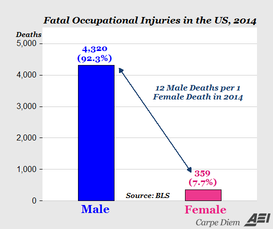'Equal pay day' this year is April 12; the next 'equal occupational fatality ...