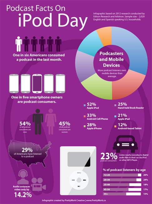 Podcast Facts for National iPod Day [Infographic]